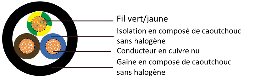 H07ZZ-F LSZH Structure de câble souple