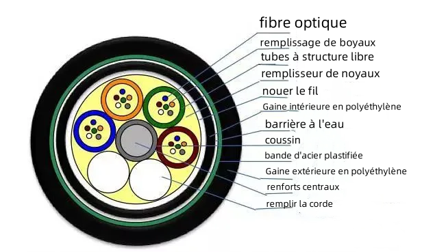 GYTA53 Schéma de la structure du plan du câble à fibres optiques