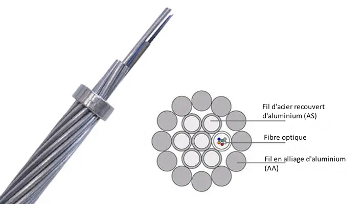 structure du câble à fibres optiques de l'opgw