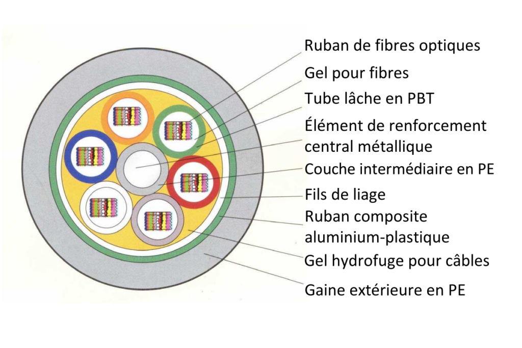 Structure du câble à fibres optiques armé GYDTA