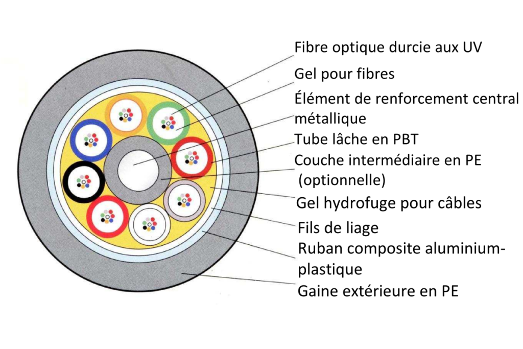 Structure du câble à fibres optiques armé GYTA