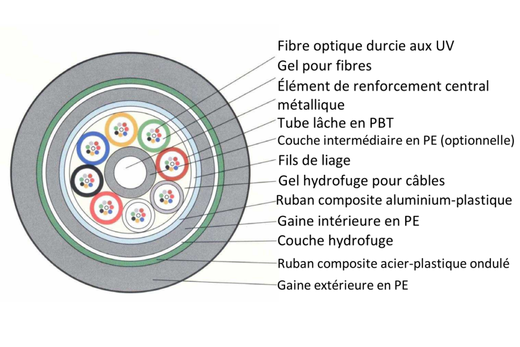 Structure du câble à fibres optiques armé GYTA53